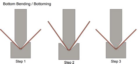 bottoming sheet metal|aluminum sheet metal bending.